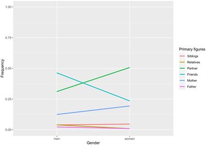 Attachment networks in young adults